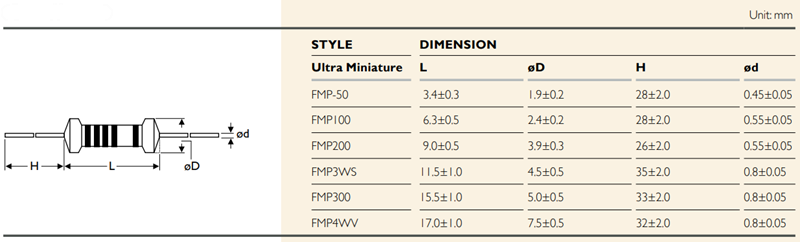 Chart - YAGEO FMP High Power Metal Film Resistors