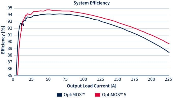 OptiMOS 5 Power MOSFETs - Infineon Technologies | Mouser