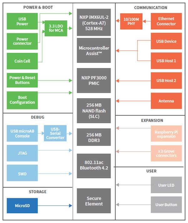 Digi ConnectCore 6UL SBC PRO