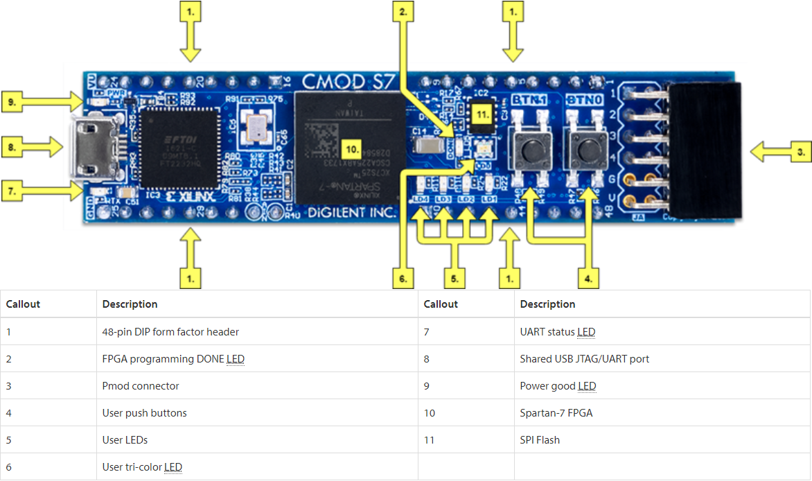 Digilent Cmod S7 Form Factor Board