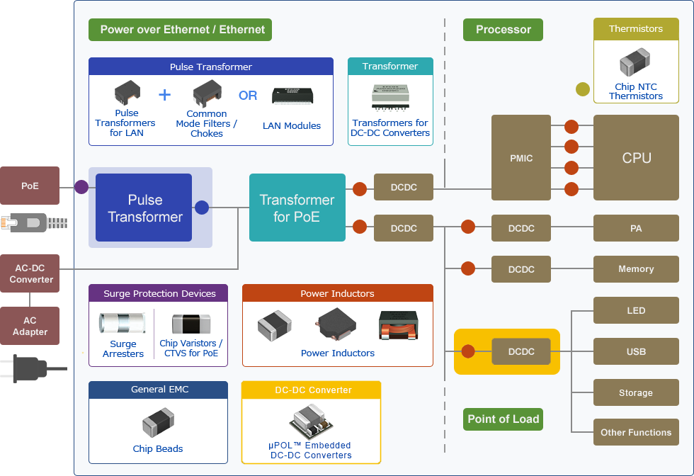 Block Diagram - TDK PoE - Power over Ethernet Applications & Solutions