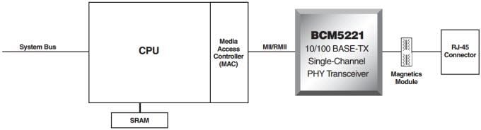 Block Diagram - Broadcom BCM5221 Single-Port RMII 10/100BASE-TX Transceiver