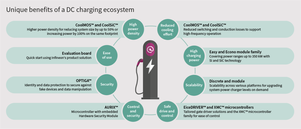 Chart - Infineon Technologies Fast DC EV Charging Solutions