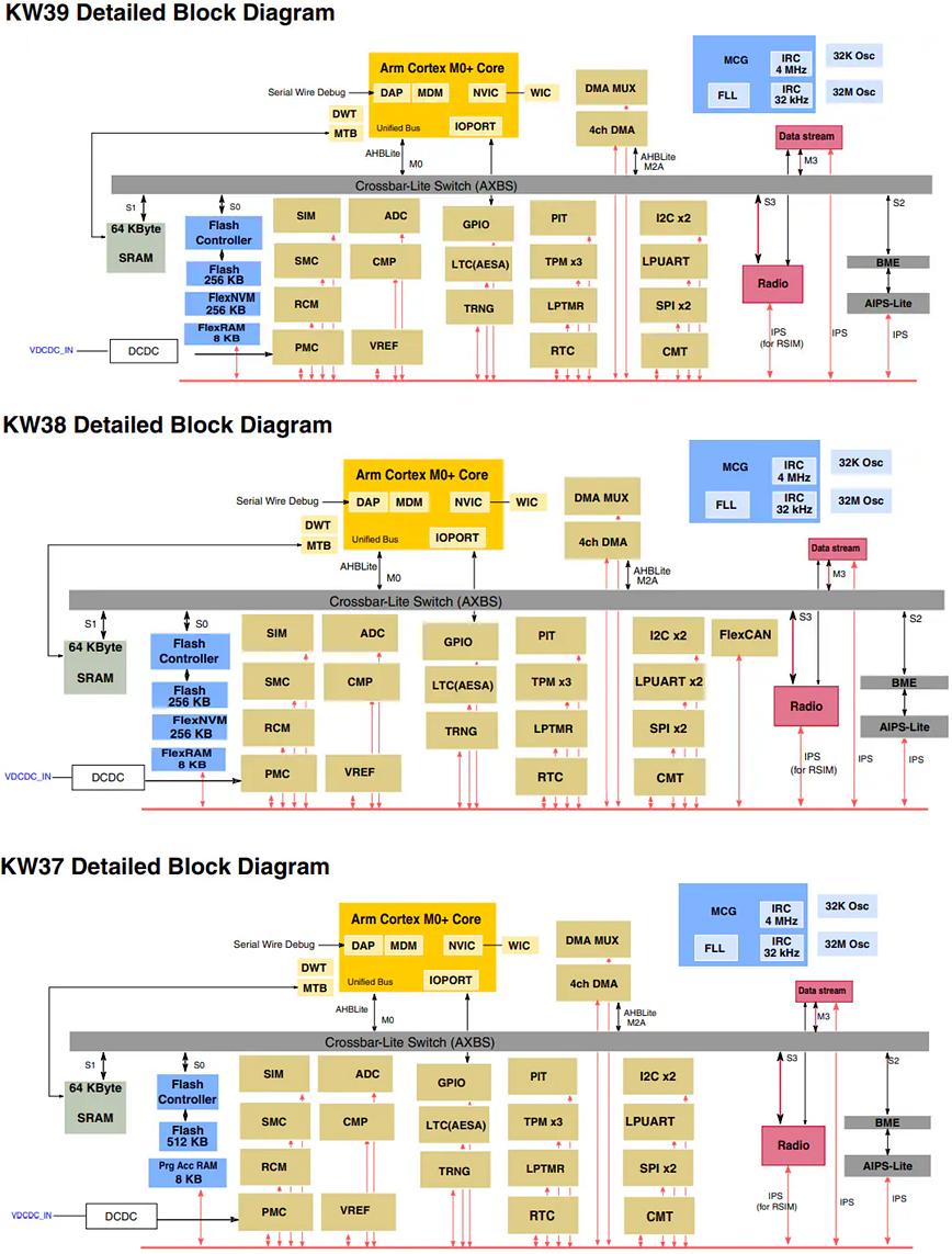 Block Diagram - NXP Semiconductors KW39/38/37 Wireless Microcontrollers